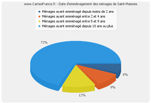 Date d'emménagement des ménages de Saint-Masmes