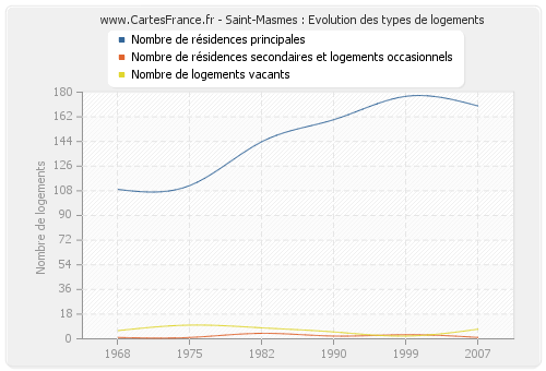 Saint-Masmes : Evolution des types de logements