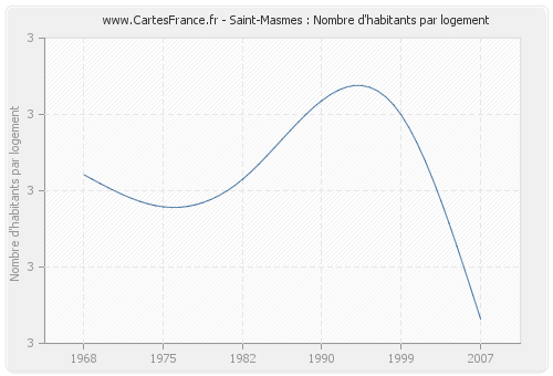 Saint-Masmes : Nombre d'habitants par logement