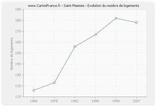 Saint-Masmes : Evolution du nombre de logements