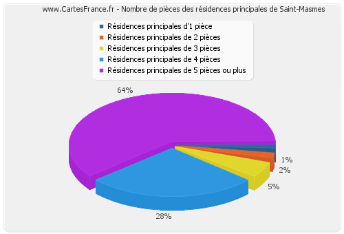 Nombre de pièces des résidences principales de Saint-Masmes