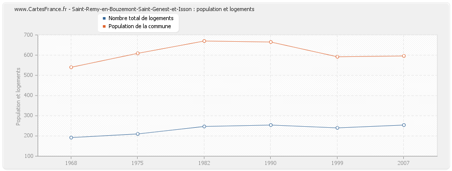 Saint-Remy-en-Bouzemont-Saint-Genest-et-Isson : population et logements