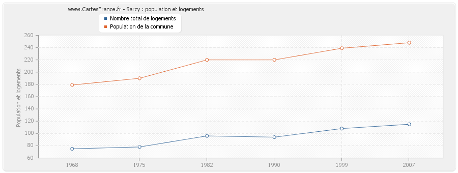 Sarcy : population et logements