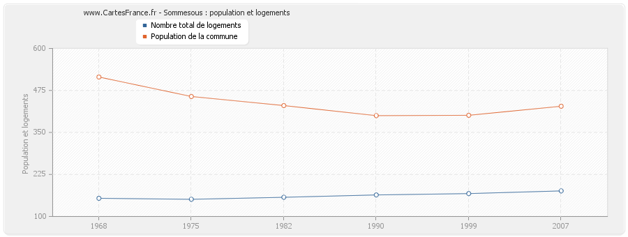 Sommesous : population et logements