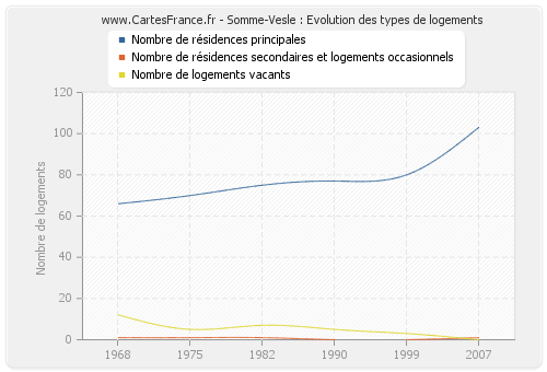 Somme-Vesle : Evolution des types de logements