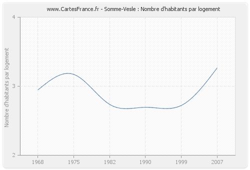 Somme-Vesle : Nombre d'habitants par logement