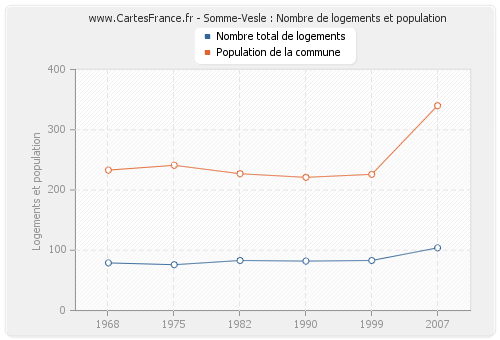 Somme-Vesle : Nombre de logements et population