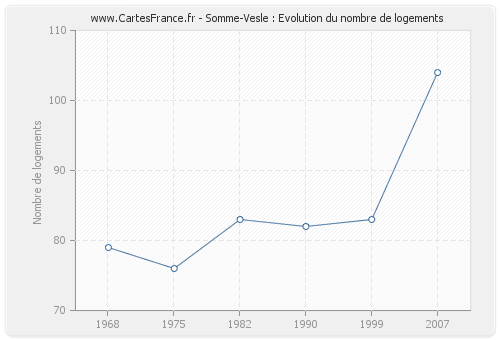 Somme-Vesle : Evolution du nombre de logements