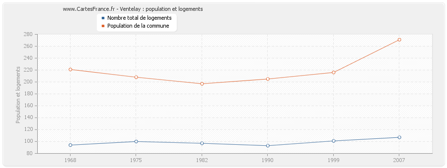 Ventelay : population et logements