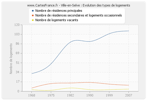 Ville-en-Selve : Evolution des types de logements