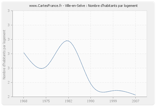 Ville-en-Selve : Nombre d'habitants par logement