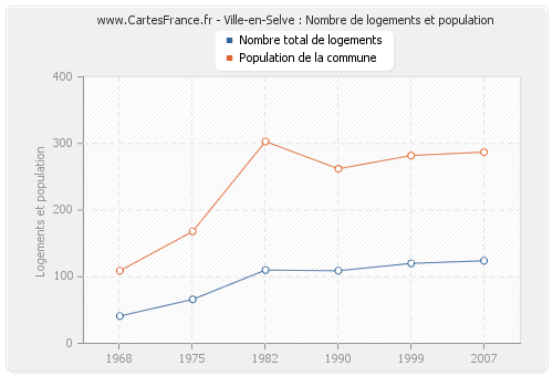 Ville-en-Selve : Nombre de logements et population