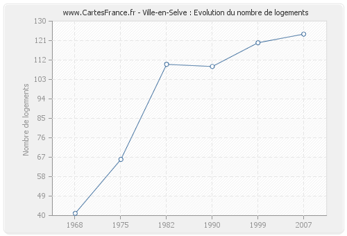 Ville-en-Selve : Evolution du nombre de logements