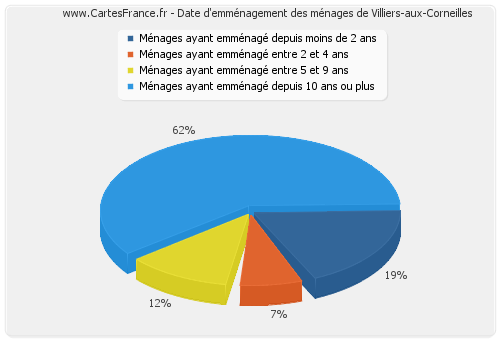 Date d'emménagement des ménages de Villiers-aux-Corneilles