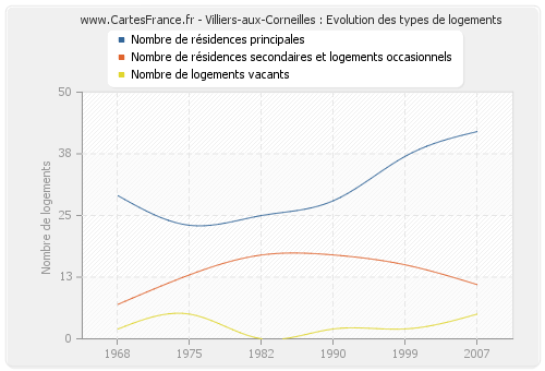 Villiers-aux-Corneilles : Evolution des types de logements