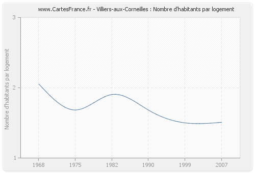 Villiers-aux-Corneilles : Nombre d'habitants par logement