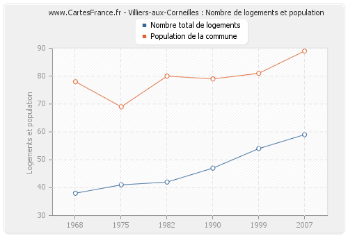 Villiers-aux-Corneilles : Nombre de logements et population