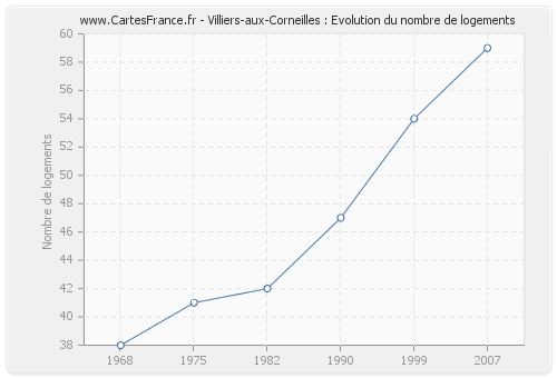 Villiers-aux-Corneilles : Evolution du nombre de logements