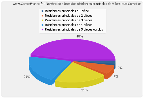 Nombre de pièces des résidences principales de Villiers-aux-Corneilles