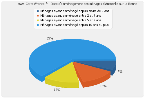 Date d'emménagement des ménages d'Autreville-sur-la-Renne