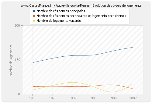 Autreville-sur-la-Renne : Evolution des types de logements