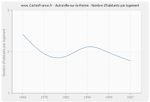 Autreville-sur-la-Renne : Nombre d'habitants par logement