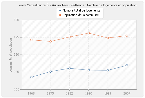 Autreville-sur-la-Renne : Nombre de logements et population