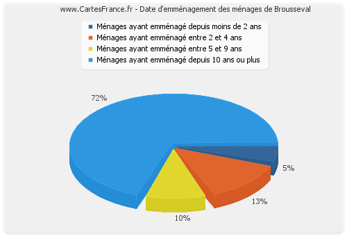 Date d'emménagement des ménages de Brousseval