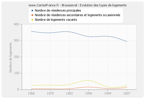 Brousseval : Evolution des types de logements