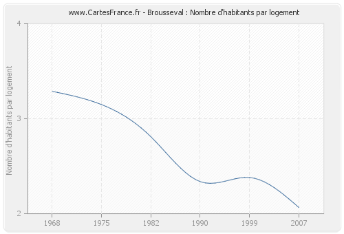 Brousseval : Nombre d'habitants par logement