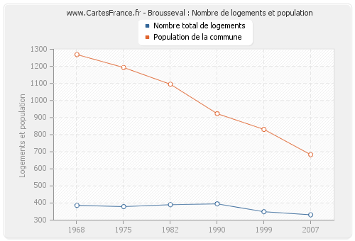 Brousseval : Nombre de logements et population