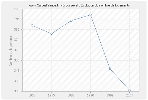 Brousseval : Evolution du nombre de logements