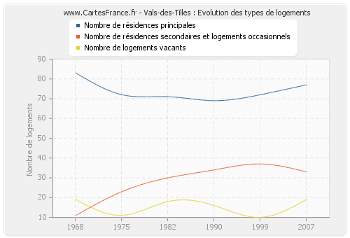 Vals-des-Tilles : Evolution des types de logements