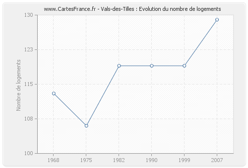 Vals-des-Tilles : Evolution du nombre de logements