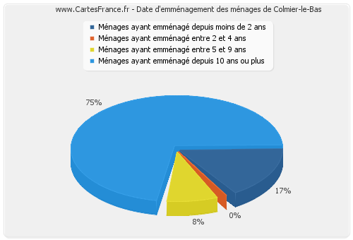 Date d'emménagement des ménages de Colmier-le-Bas