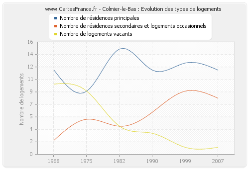 Colmier-le-Bas : Evolution des types de logements