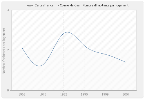 Colmier-le-Bas : Nombre d'habitants par logement