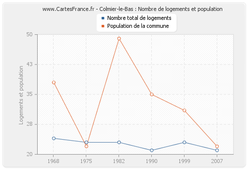 Colmier-le-Bas : Nombre de logements et population