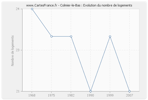 Colmier-le-Bas : Evolution du nombre de logements