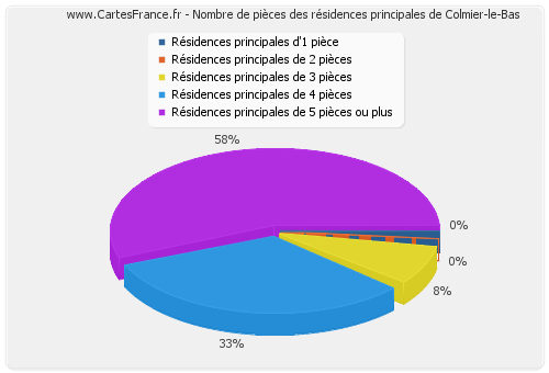 Nombre de pièces des résidences principales de Colmier-le-Bas