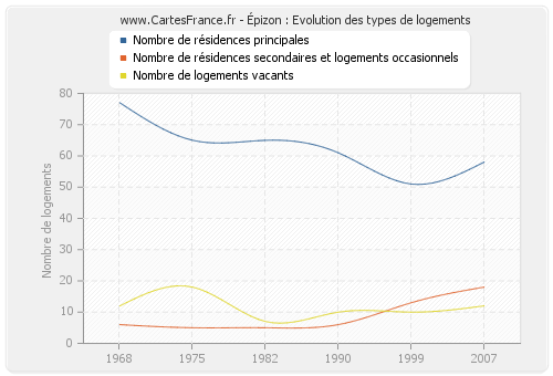 Épizon : Evolution des types de logements