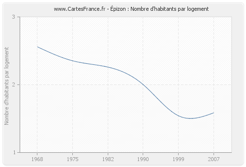 Épizon : Nombre d'habitants par logement