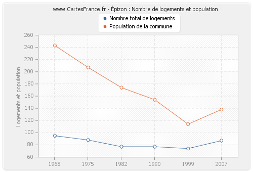 Épizon : Nombre de logements et population