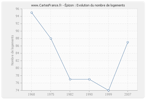 Épizon : Evolution du nombre de logements