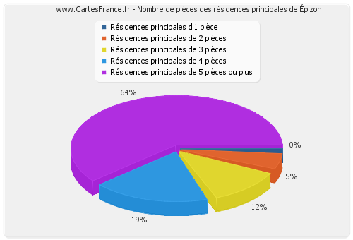 Nombre de pièces des résidences principales d'Épizon