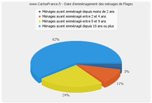 Date d'emménagement des ménages de Flagey