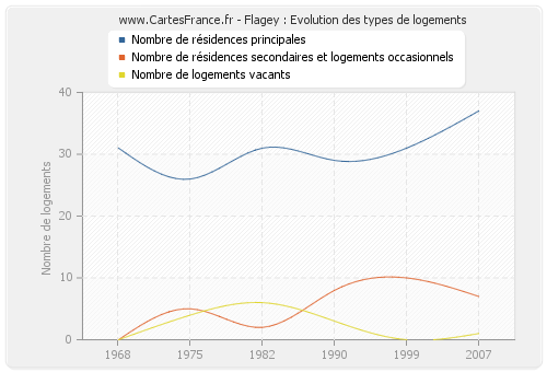 Flagey : Evolution des types de logements