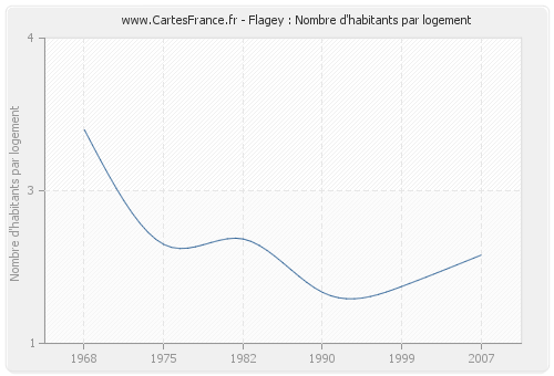 Flagey : Nombre d'habitants par logement