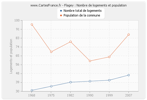 Flagey : Nombre de logements et population