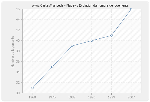 Flagey : Evolution du nombre de logements